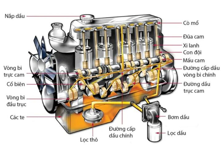 Vai trò làm mát của dầu nhớt trong hệ thống bôi trơn