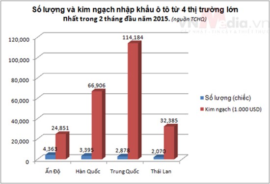 Biểu đồ thể hiện thị trường xe nhập khẩu từng rất sôi động tại Việt Nam, tạo nền tảng cho nhu cầu độ xe ô tô đa dạng về sau.