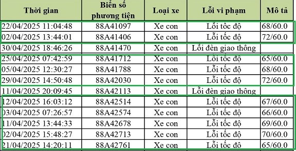 Cảnh sát giao thông xử lý lỗi phạt nguội xe ô tô chạy quá tốc độ theo Nghị định