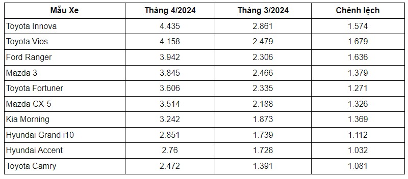 Thống kê 10 mẫu xe ô tô cũ được rao bán nhiều nhất tháng 4/2024