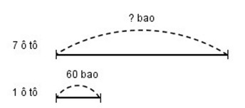 Một đội xe có 7 ô tô chở gạo được minh họa bằng sơ đồ tính toán