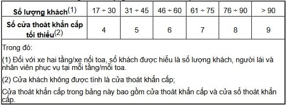 Bảng quy định số lượng cửa thoát khẩn cấp tối thiểu trên xe ô tô khách thành phố theo QCVN