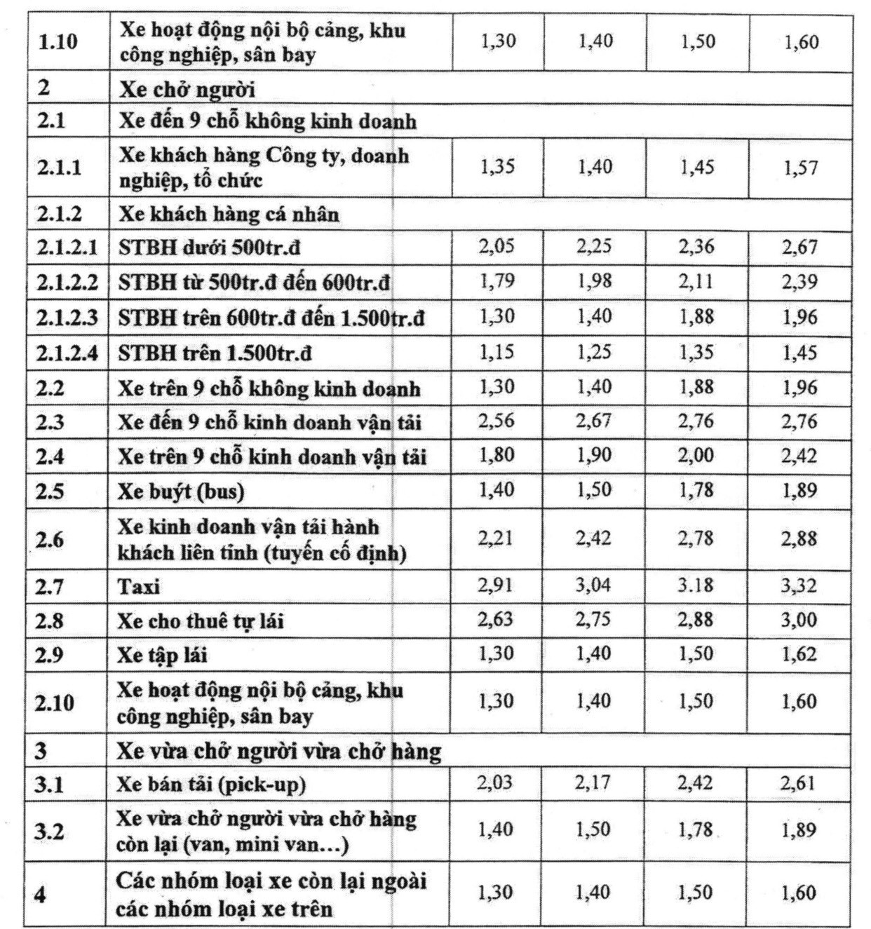 Biểu phí bảo hiểm thân vỏ xe ô tô của Bảo Việt theo từng loại xe