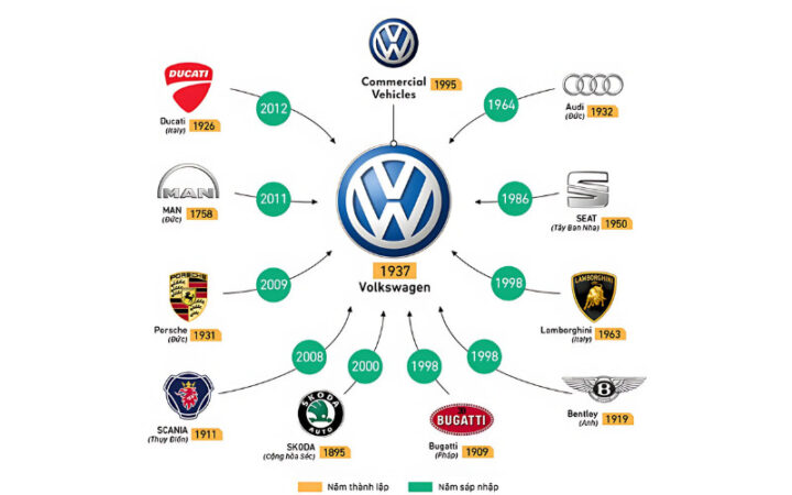 Volkswagen là một tập đoàn ô tô lớn nhất thế giới hiện nay với nhiều công ty ô tô con nổi tiếng như: Lamborghini, Bugatti, Audi, Porsche và Bentley