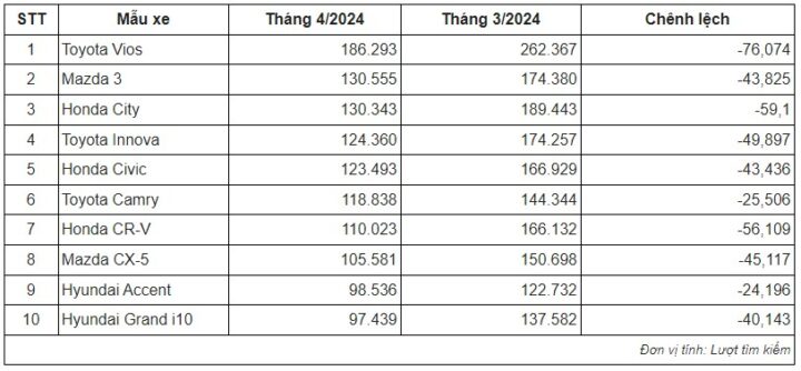 Mẫu xe ô tô cũ được tìm kiếm nhiều nhất tháng 4/2024 tại Việt Nam