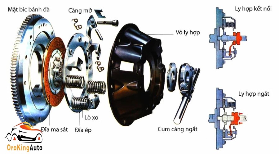 Cấu tạo chi tiết các bộ phận của côn xe ô tô