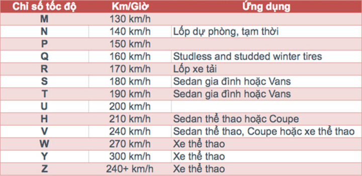 Bảng tra cứu chỉ số tốc độ giới hạn của lốp xe ô tô, cung cấp kiến thức về lốp xe.