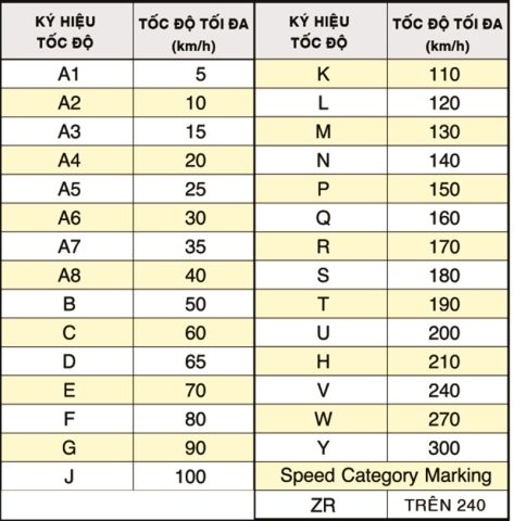 Bảng chỉ số tốc độ giới hạn, ảnh hưởng đến độ bền và hạn sử dụng lốp xe ô tô