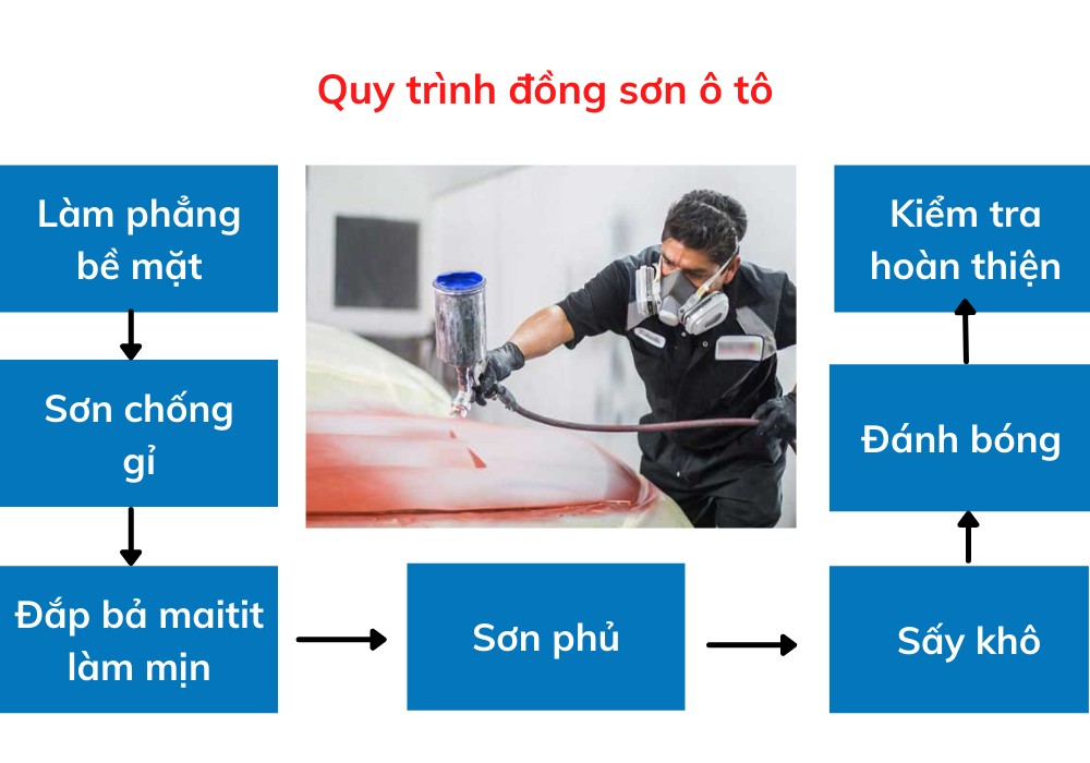 Quy trình đồng sơn xe ô tô chuyên nghiệp hiện nay