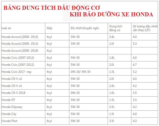 Dung tích dầu động cơ bảo dưỡng xe honda