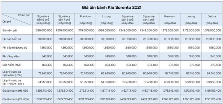 Bảng giá Kia Sorento 2021 mới, so sánh khi cân nhắc có nên mua xe ô tô đời cũ