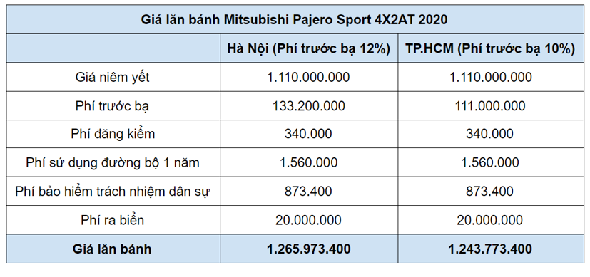 Bảng giá lăn bánh Mitsubishi Pajero Sport 2020, cần cân nhắc kỹ khi có nên mua xe ô tô đời cũ