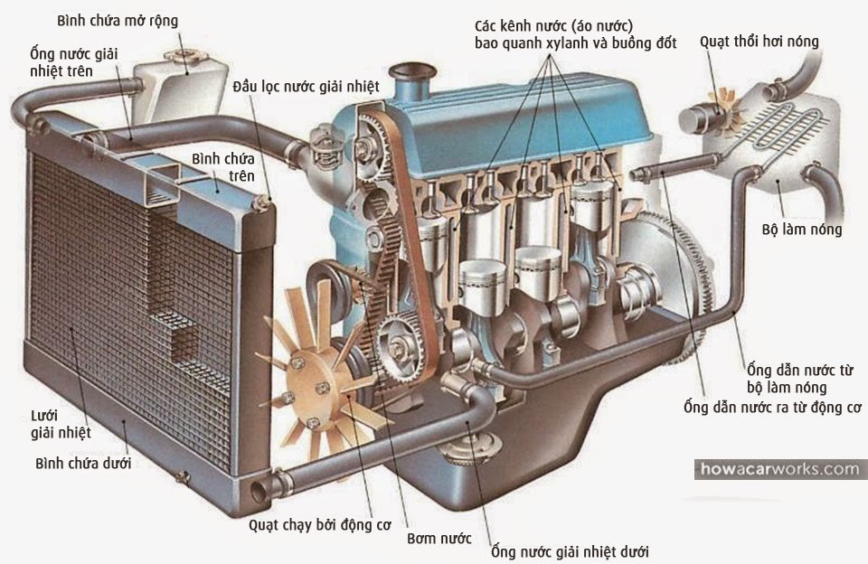 Sơ đồ nguyên lý hoạt động của hệ thống làm mát trên xe ô tô