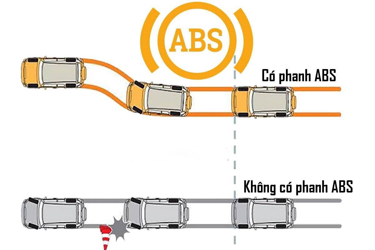 Hệ thống phanh ABS giúp bánh xe không bị bó cứng khi phanh gấp