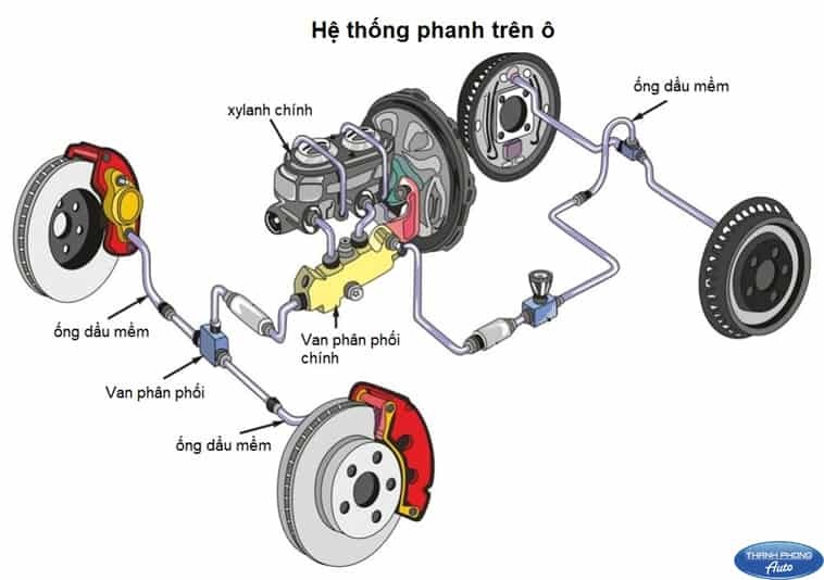 Các bộ phận của hệ thống phanh điều khiển điện tử ABS trên ô tô
