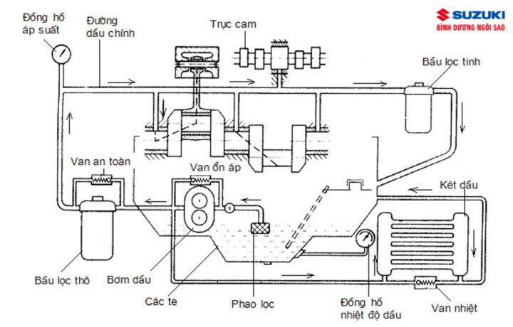 Các thành phần cơ bản của hệ thống bôi trơn ô tô