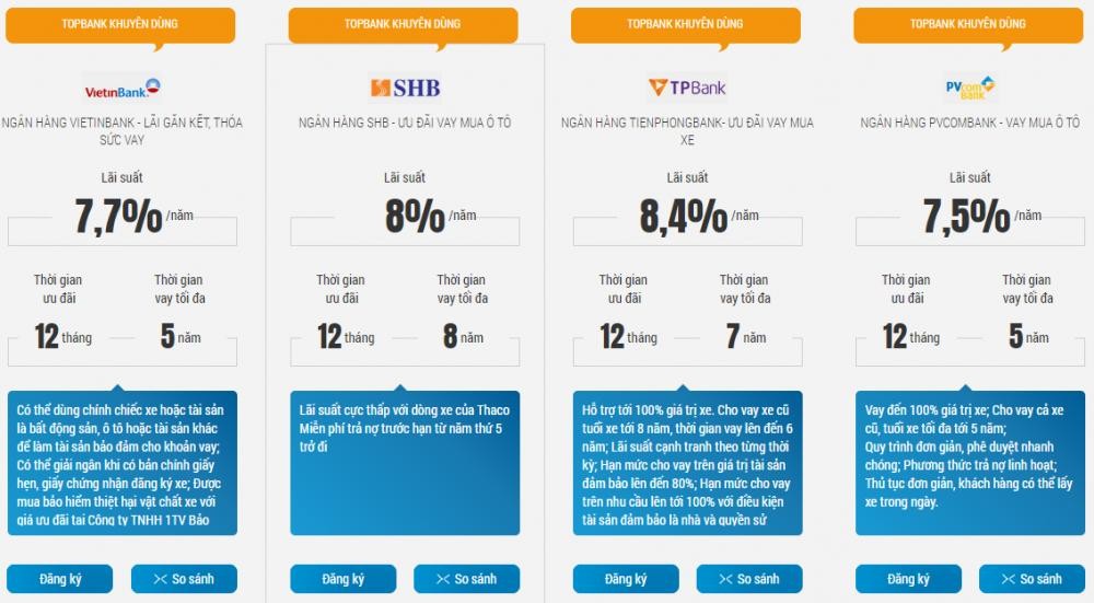 Biểu đồ minh họa lãi suất vay mua xe ô tô Kia trả góp tại các ngân hàng, yếu tố quan trọng khi lên kế hoạch tài chính