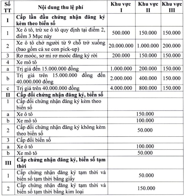 Bảng chi tiết các mức phí rút hồ sơ xe ô tô và lệ phí đăng ký xe theo quy định pháp luật hiện hành.