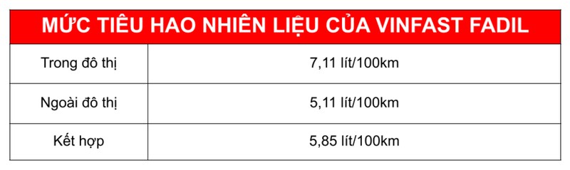 Bảng dữ liệu mức tiêu hao nhiên liệu thực tế khi đánh giá xe ô tô VinFast Fadil