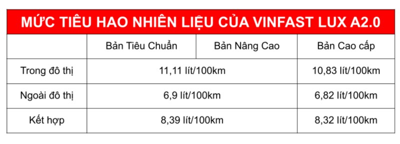 Biểu đồ mức tiêu hao nhiên liệu của VinFast Lux A2.0