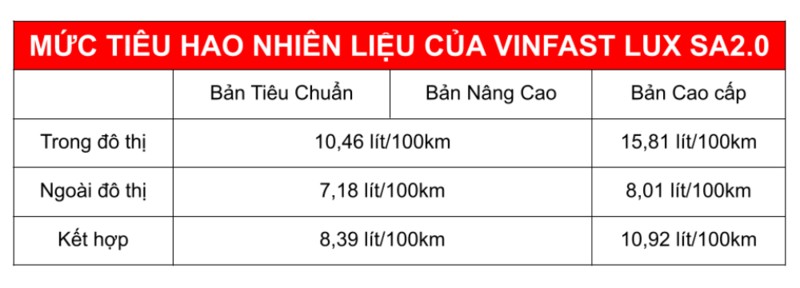 Bảng số liệu đánh giá mức tiêu hao nhiên liệu VinFast Lux SA2.0