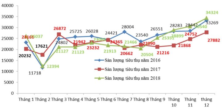 Biểu đồ sản lượng tiêu thụ ô tô