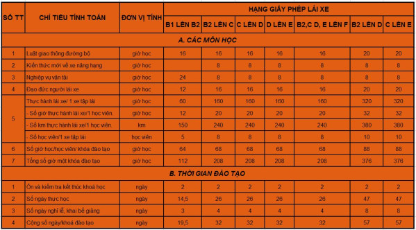 Hình ảnh minh họa cho các hạng bằng lái xe ô tô C, D, E và quá trình đào tạo nâng hạng tại Trung tâm TungAnh Auto.