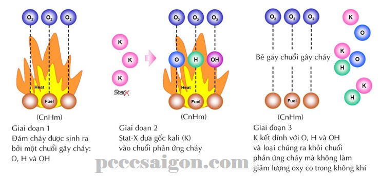 Sơ đồ minh họa nguyên lý dập tắt đám cháy hiệu quả của hệ thống Aerosol Stat-X, áp dụng cho động cơ xe ô tô tàu biển và tàu điện