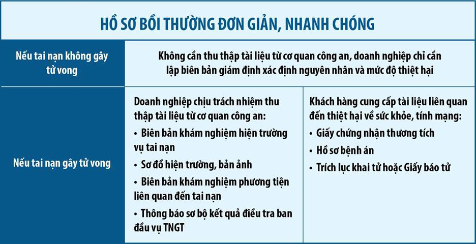 Thủ tục bồi thường quyền lợi bảo hiểm bắt buộc xe ô tô