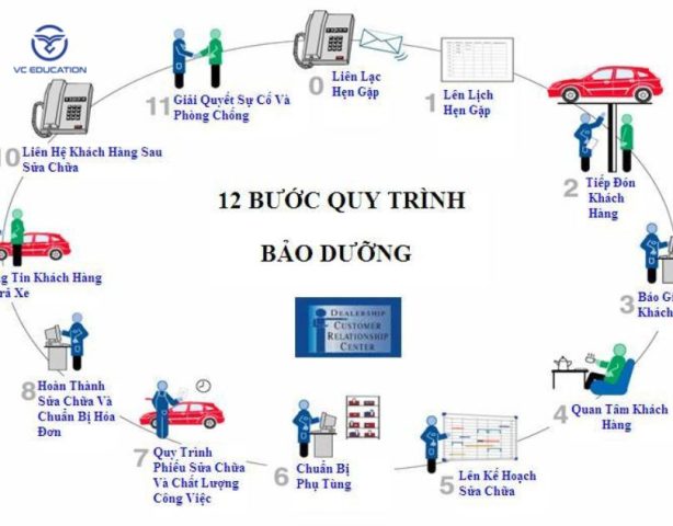 Các hạng mục kiểm tra dung dịch và phụ tùng cần thiết khi bảo dưỡng xe ô tô cũ