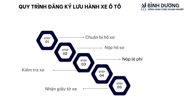 Quy trình đăng ký lưu hành xe ô tô chi tiết