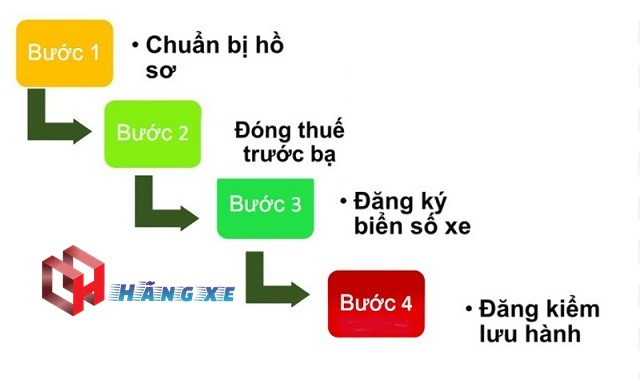 Quy trình chi tiết các bước đăng ký và đăng kiểm xe ô tô mới, giúp người dùng dễ dàng nắm bắt thủ tục tại các địa điểm đăng ký xe ô tô