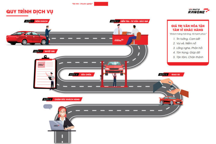 Quy trình dịch vụ sửa chữa bản lề ô tô chuyên nghiệp và chi tiết