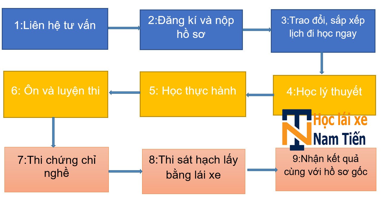 Chương trình đào tạo lái xe ô tô B2 theo chuẩn của Bộ Giao thông Vận tải