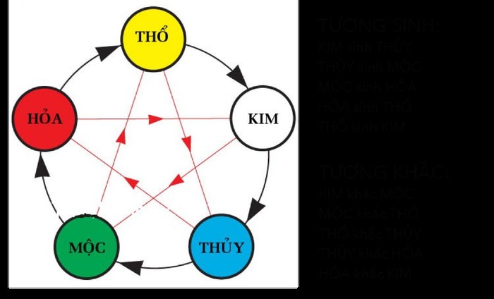 tuong sinh tuong khac ngu hanh oto com vn1 a790