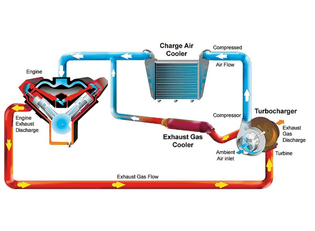 Sơ đồ luồng khí và bộ làm mát khí nạp Intercooler của Turbo tăng áp xe ô tô