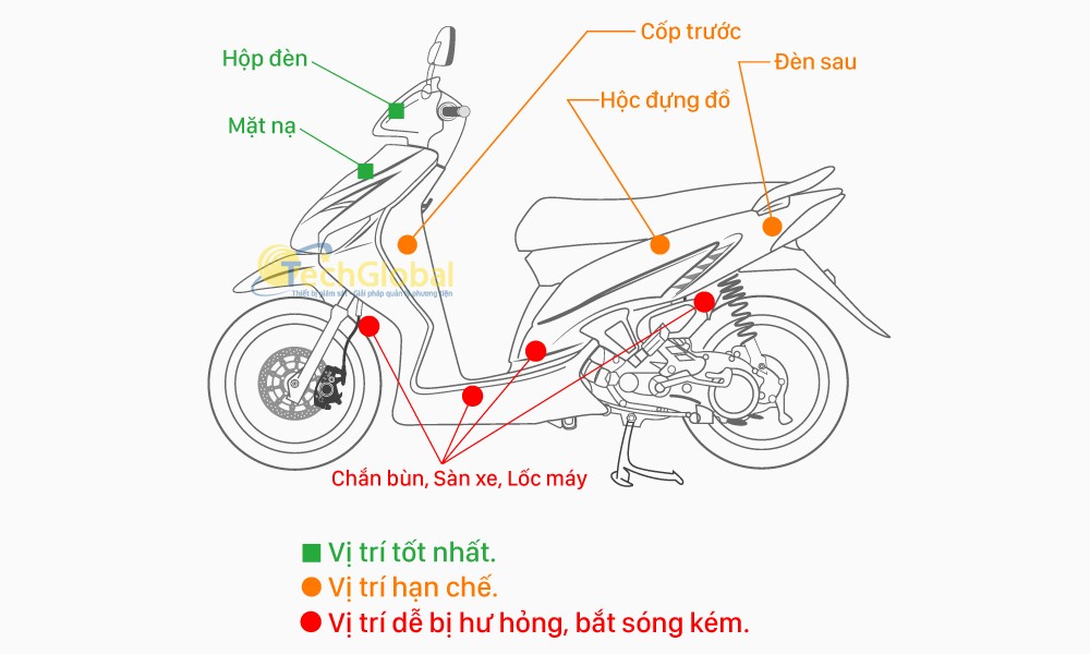 Minh họa các vị trí lắp đặt định vị xe máy và ô tô hiệu quả
