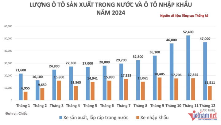 Biểu đồ so sánh sản lượng xe ô tô Việt Nam mới sản xuất và nhập khẩu tháng 12/2024