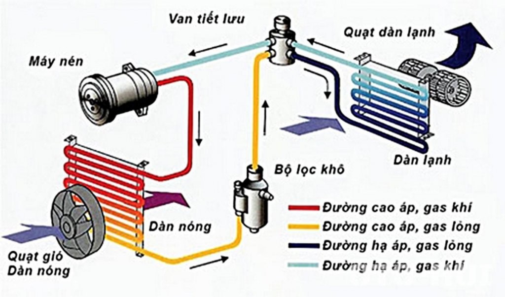 Sơ đồ cấu tạo hệ thống điều hòa không khí trên ô tô