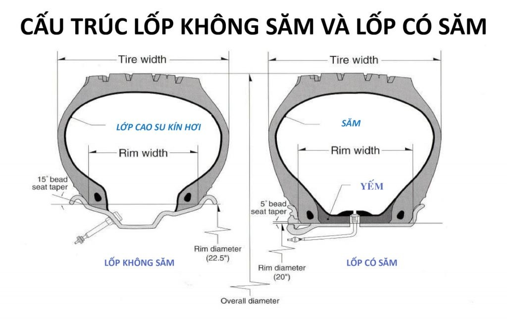 So sánh lốp ô tô có săm và không săm