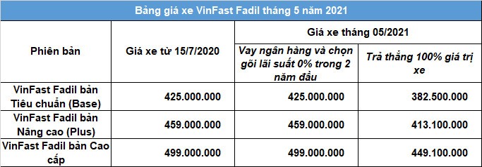 Chương trình ưu đãi và giá bán của xe VinFast Fadil vào tháng 5/2021 tại Hải Phòng