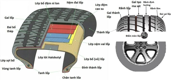 Cấu tạo chi tiết các lớp bên trong lốp xe ô tô