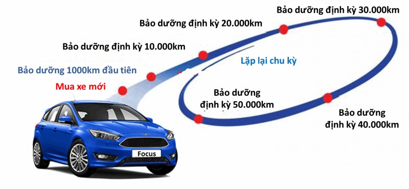 Bảng báo giá các hạng mục bảo dưỡng định kỳ xe ô tô Ford Focus theo từng mốc km