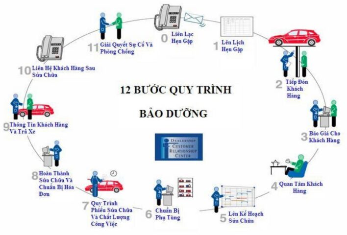 Quá trình bảo dưỡng định kỳ xe ô tô Ford đang được tiến hành tại xưởng dịch vụ
