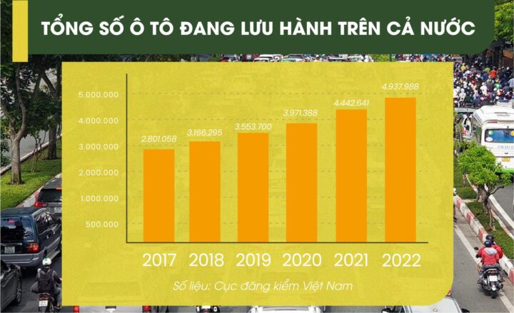 Một dòng xe ô tô và xe máy đang di chuyển trên đường phố, minh họa sự cần thiết của xe ô tô không gây ô nhiễm để giảm thiểu khói bụi.