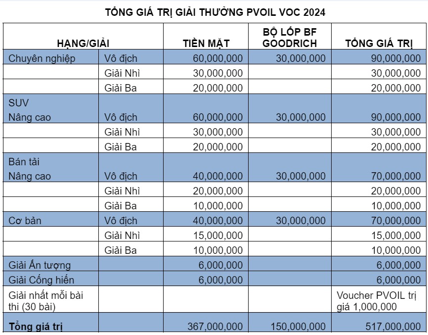 Tổng quan về Giải đua xe địa hình ô tô PVOIL VOC 2024