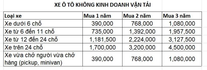 Phí bảo hiểm TNDS bắt buộc cho xe ô tô không kinh doanh