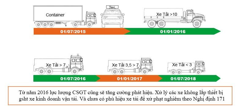 Thiết bị quản lý xe ô tô đáp ứng quy định Bộ Giao thông vận tải