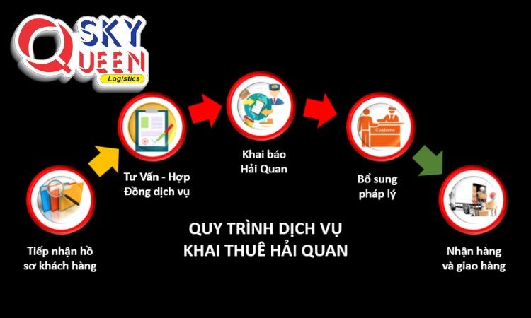 Sơ đồ các bước khai báo hải quan điện tử cho phụ tùng xe ô tô