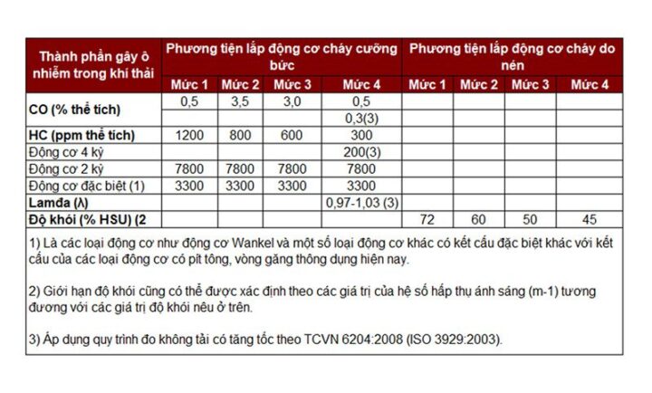 tieu chuan khi thai o to moi nhat 1